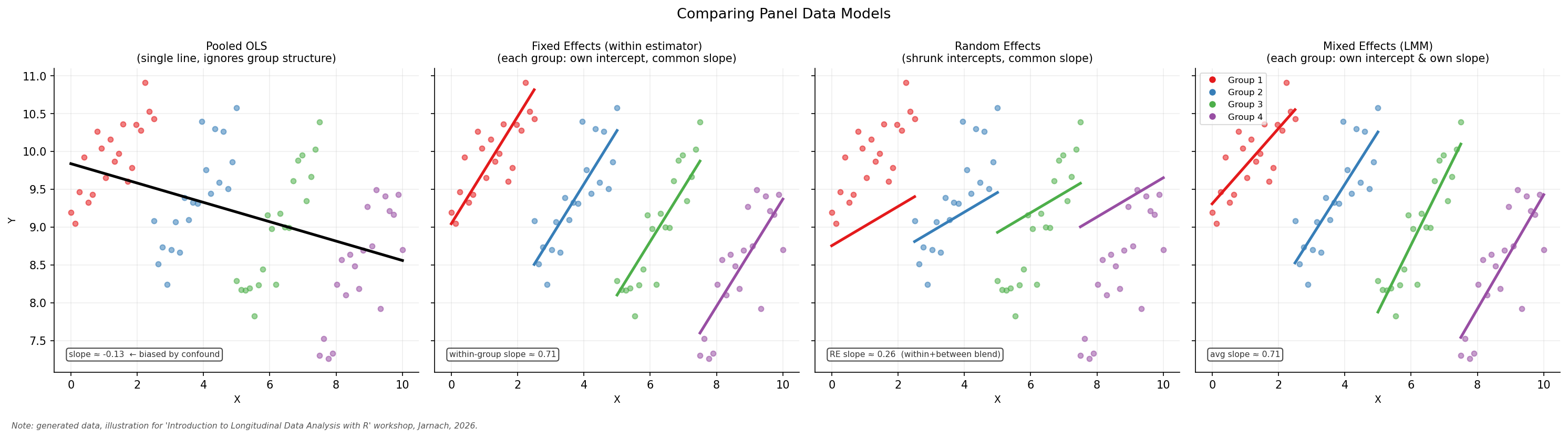 Four scatter plots comparing Pooled OLS, Fixed Effects, Random Effects, and Mixed Effects regression models on simulated panel data with four groups.
