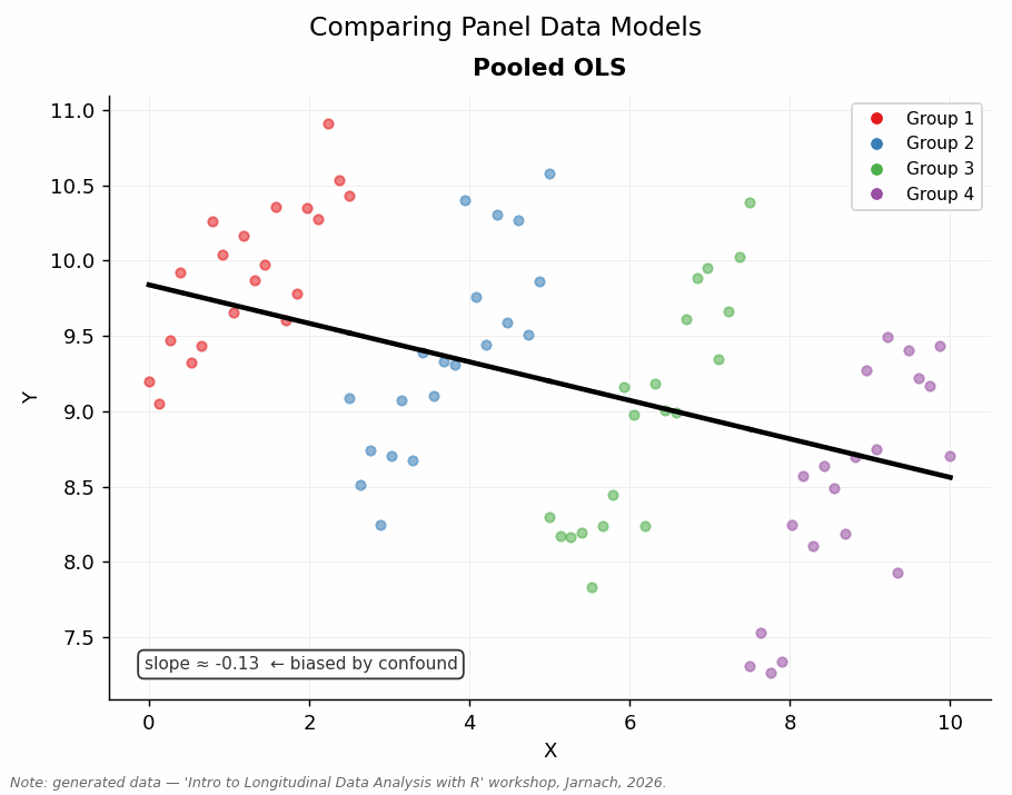 Animation cycling through Pooled OLS, Fixed Effects, Random Effects, and Mixed Effects regression lines fitted to the same simulated panel dataset with four groups.